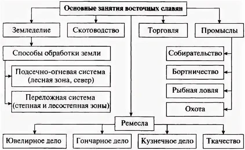 Развитие городов и торговли славян