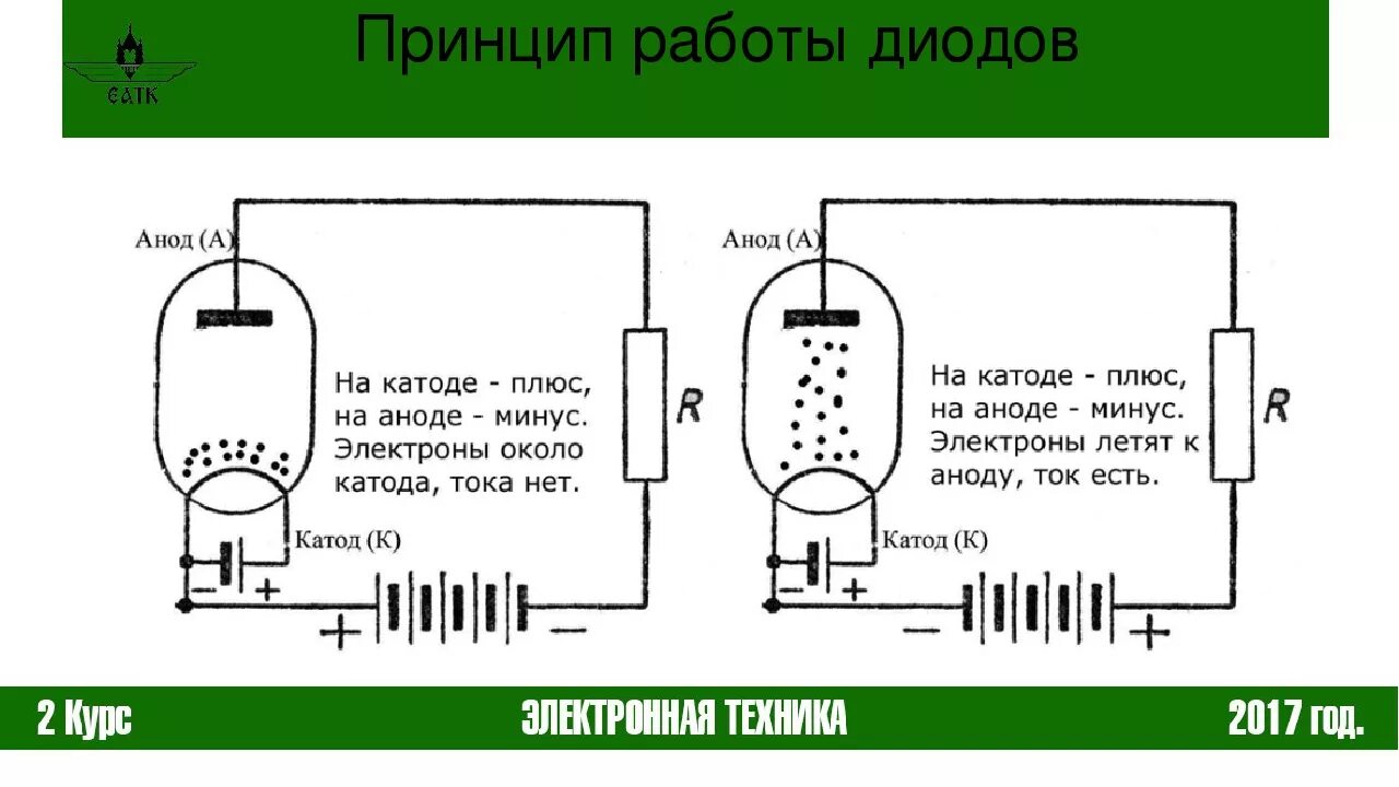 Действие диода. Схема включения лампового диода.. Принцип работы диода схема. Ток в диоде от АНОДА К катоду. Схема включения полупроводникового диода.