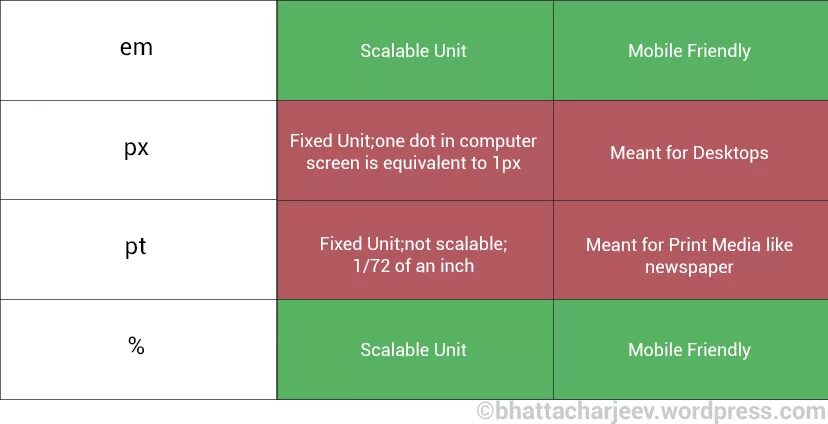 Css пиксели. Px Rem em VH VW. Rem и em отличия. Rem em px. Rem em CSS разница.