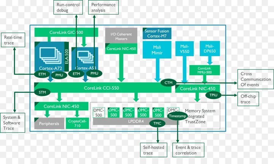 Архитектура процессора System-on-Chip. Arm архитектура. Arm архитектура процессора. Архитектура soc процессора. Arm systems