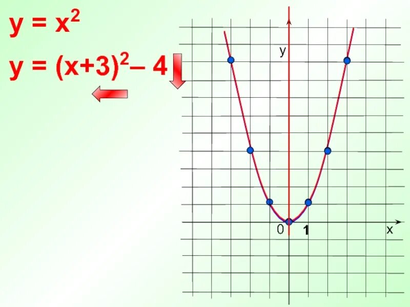У х2 квадратичная функция график. Квадратичная функция 8 класс у=х2+2х-3. График квадратичной функции 8 класс. Схема построения квадратичной функции. Построение графиков квадратичной функции 8 класс.
