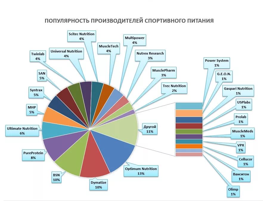 Анализ спортивного питания. Структура рынка спортивного питания. Обзор рынка спортивного питания. Рынок спортивного питания.