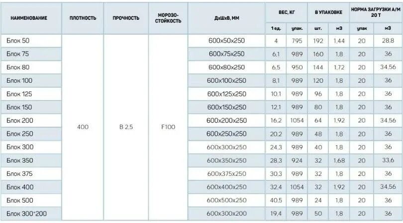 Сколько газоблоков в упаковке. Вес блока газобетона д 400. Вес блока газобетона 600х250х400 д500. Вес блока газобетона 625 400 250. Вес блока газобетона d400.