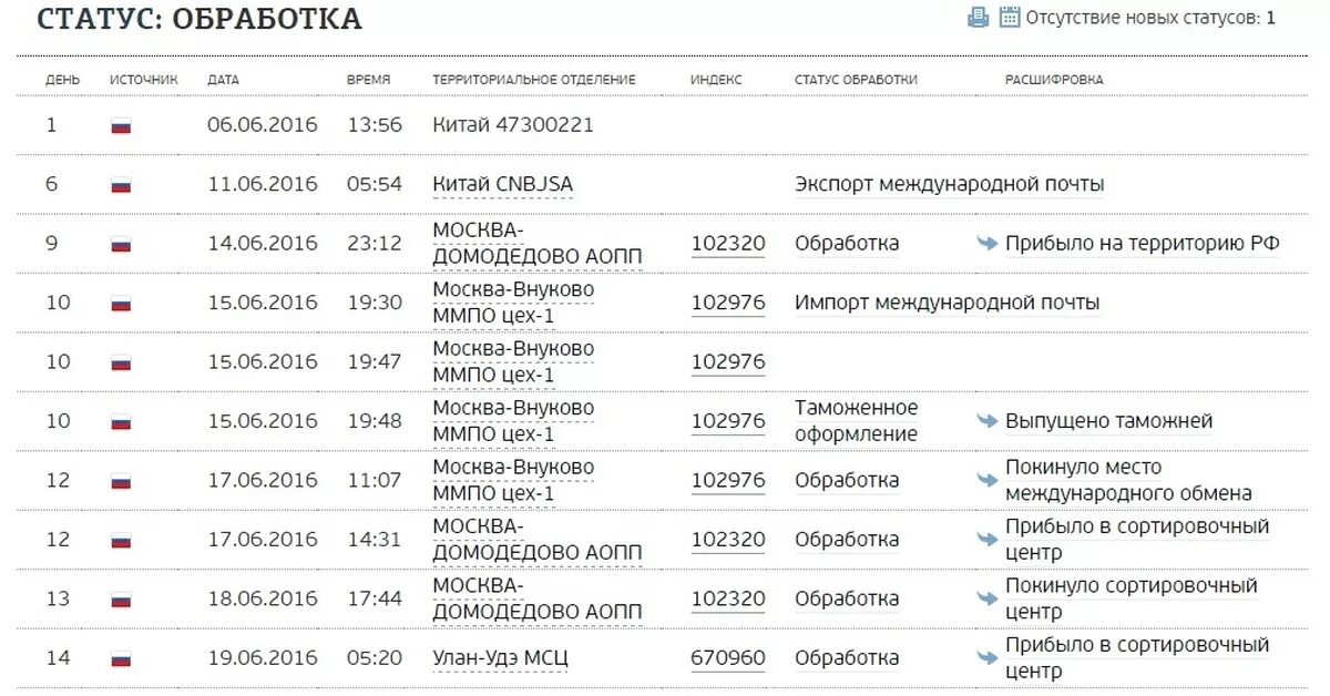 Посылка улан удэ москва. Сортировочные центр улан-удэ. Посылка улан удэ москва. Отделение почтовой связи улан-удэ 670045. Сортировка львовский 140983.