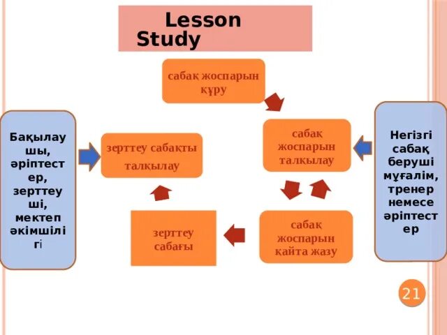 Lesson models. Технология лессон стади. lesson study что это. особенности метода lesson study. семинар лессон стади.