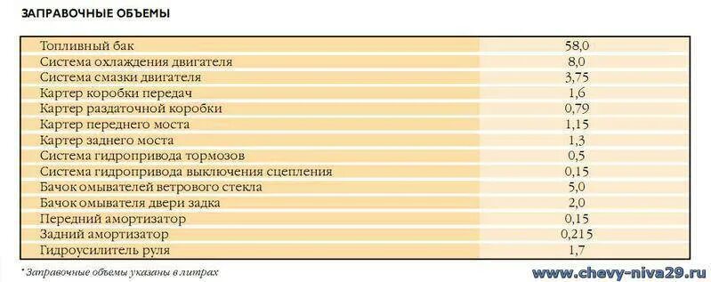 Сколько масла в двигателе нива инжектор. Заправочные емкости нива chevrolet. заправочные емкости нива шевроле. заправочные объемы нива шевроле. заправочные емкости нивы шевролет.