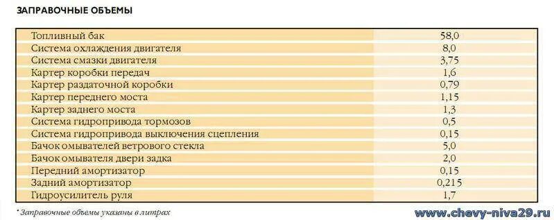 Объемы трансмиссии нивы. Заправочные емкости Нива Chevrolet. Заправочные емкости Нива Шевроле. Шевроле Нива заправочные объемы масел. Заправочные ёмкости на Нива Шевролет.