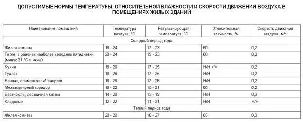 Скорость движения воздуха в помещении нормы. Скорость воздуха в помещении норма. Норматив скорости движения воздуха в жилых помещениях. Скорость потока воздуха в вентиляции норма в жилых помещениях. Показатель скорости движения воздуха