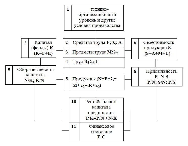 Технико организационный уровень. Технико-организационный уровень производства. Показатели технико организационного уровня производства. Организационный уровень производства