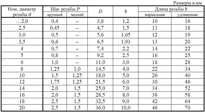 Болт м3 шаг резьбы стандартный. Таблица стандартных резьб болтов. Стандартная резьба м10 шаг резьбы. Болты шаг резьбы таблица.