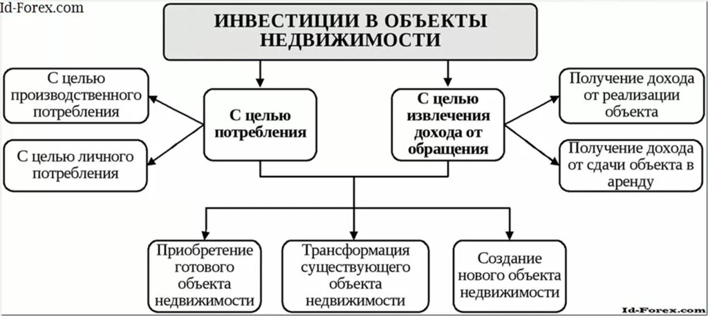 Объекты производственных инвестиций