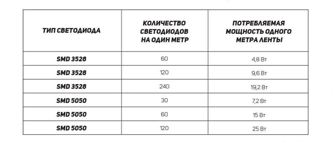 Потребляемая мощность светодиодной ленты 12в 5 метров. Мощность светодиодной ленты на метр 12v в ваттах. Мощность светодиодной ленты 12в. Мощность светодиодных лент 12 вольт таблица.