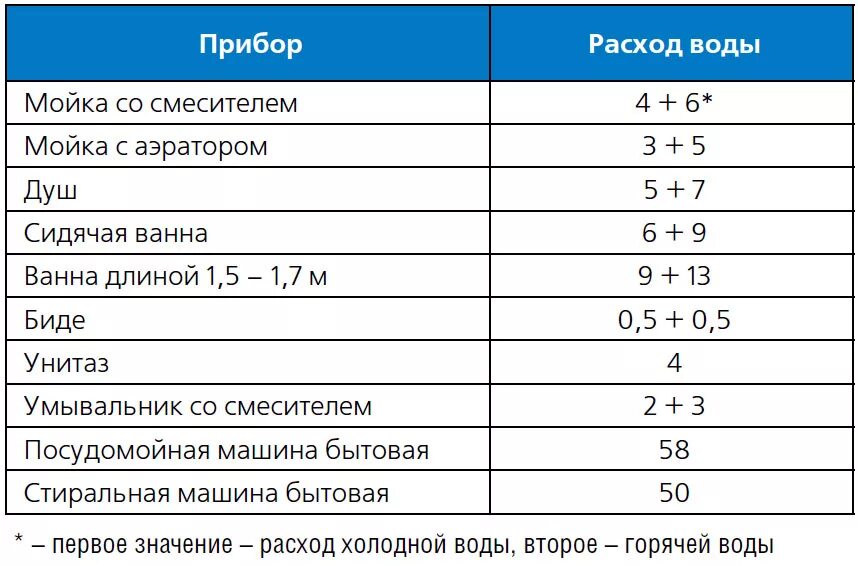 Расход воды. Расход воды приборами. Расход воды на приборы сантехники. Таблица расхода воды. Количество воды в ванне