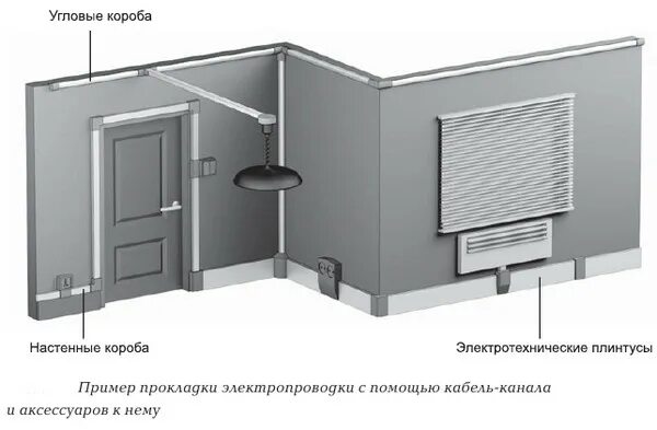 Огнестойкий кабель канал. Электротехнические короба для прокладки проводов. Угловые кабель каналы для электропроводки. Негорючие кабель-каналы для электропроводки. Настенный короб.