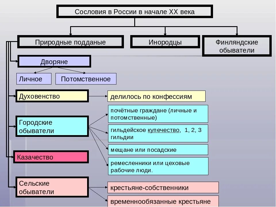 Деление российского общества. Сослов я в России в начале 20 века. Сословия Российской империи в начале 20 века. Сословный Строй России в начале 20 века схема. Сословия России в начале 19 века купечество.