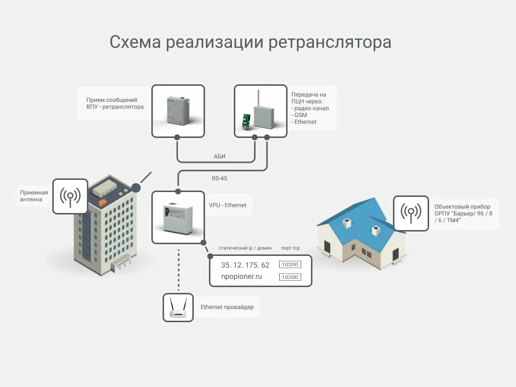Как опустить гриф ретранслятора. Ретранслятор схема. схема подключения ретранслятора. структурная схема ретранслятора связи. ретранслятор принцип работы.