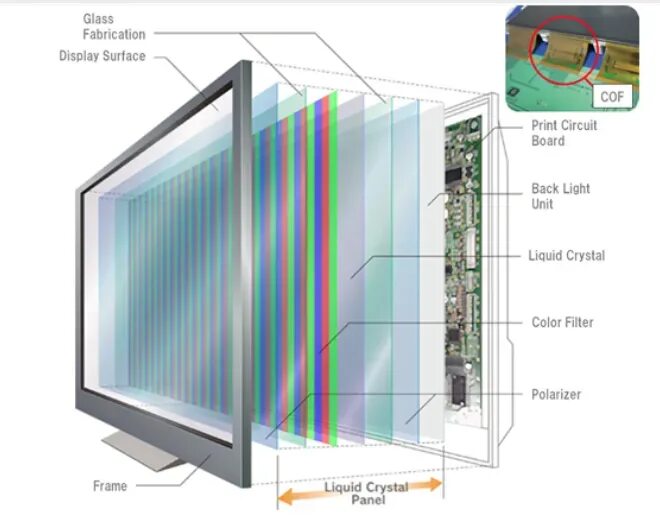 Устройство телевизора самсунг. Устройство матрицы LCD телевизора. Из чего состоит матрица телевизора LG. ЖК панель матрица led телевизора. Из чего состоит экран телевизора самсунг.