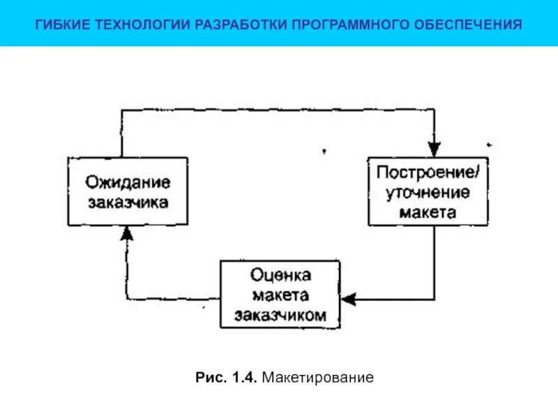 Макетирование программного обеспечения. Технология разработки программного обеспечения. Макетирование программного обеспечения схема. Макетирование схема процесса разработки.