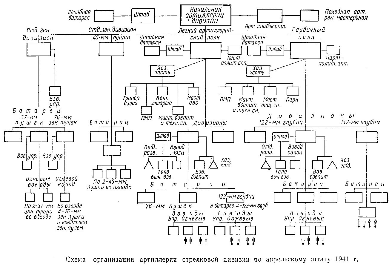 Структура танковой бригады РККА 1941. Структура артиллерийского полка РККА 1941. Структура артиллерийского полка в 1941 году. Штат артиллерийского полка РККА 1941.