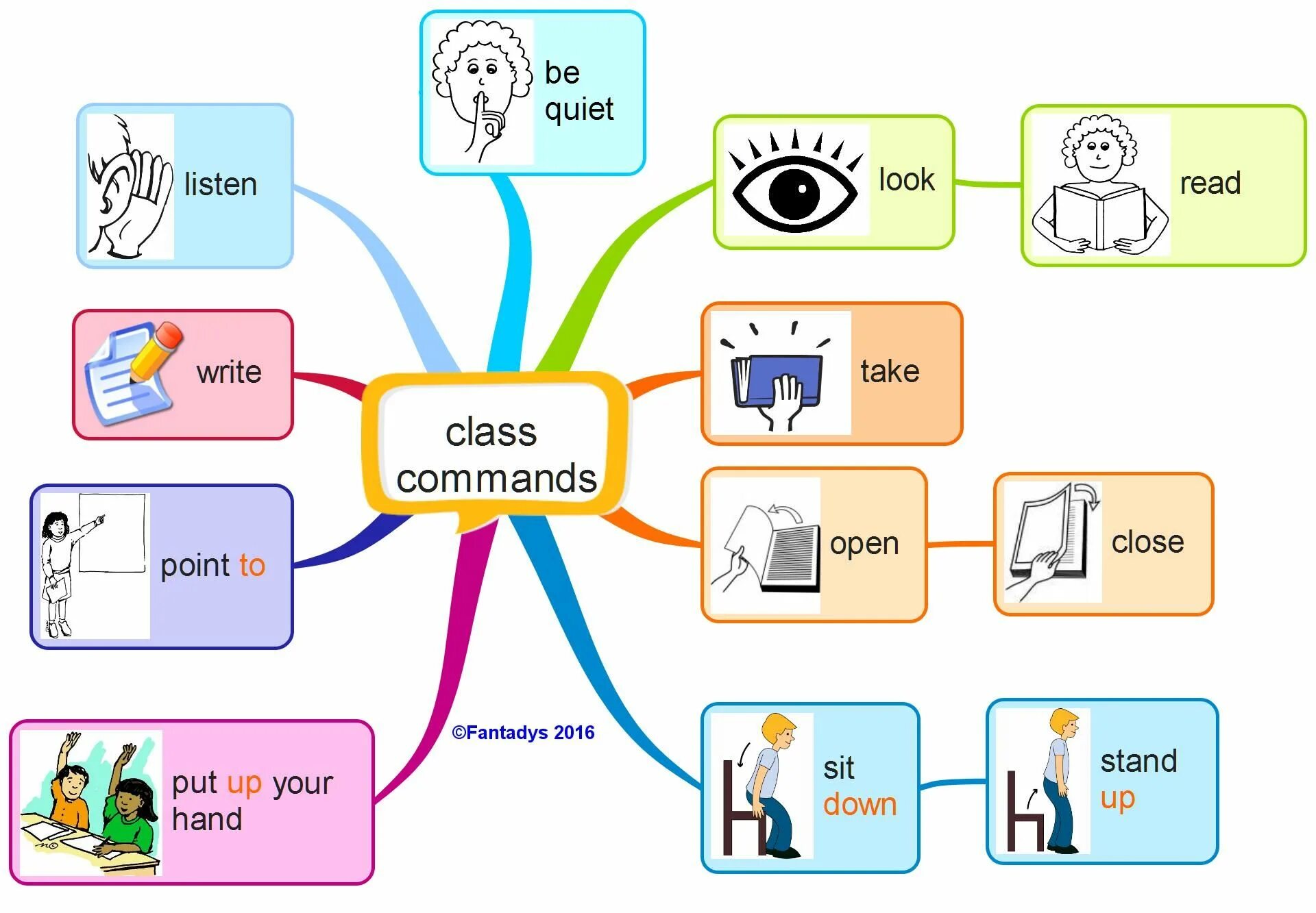 Command class. Английский Classroom language. Карточки с Classroom language. Classroom language на уроке английского. Commands in English for Kids.