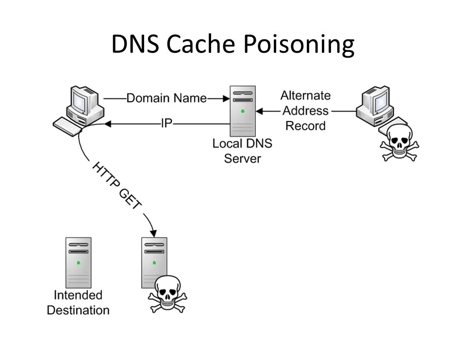 Отравление кэша DNS. DNS-спуфинг схема. DNS cache poisoning. Cache Spoofing DNS. Clear dns cache