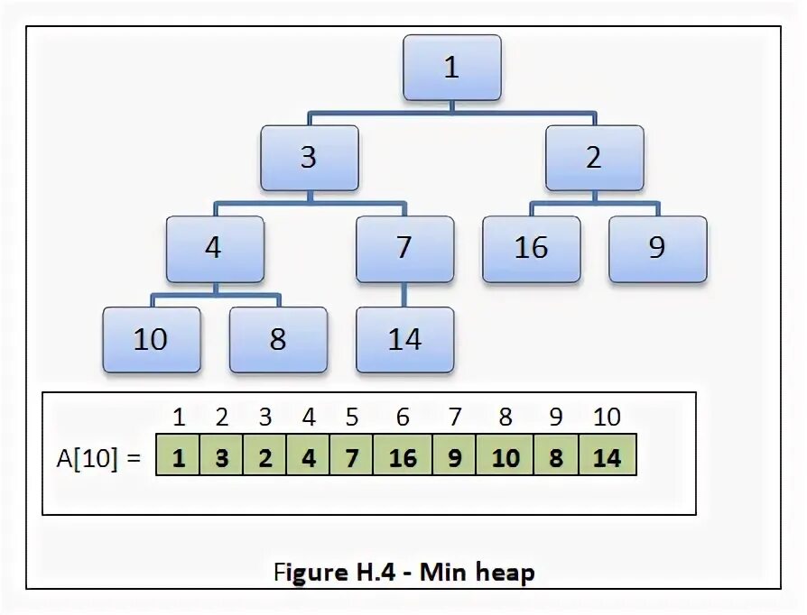 Sort max. Heap sort. heap extract max. max heap visualization. heap sort visualization.