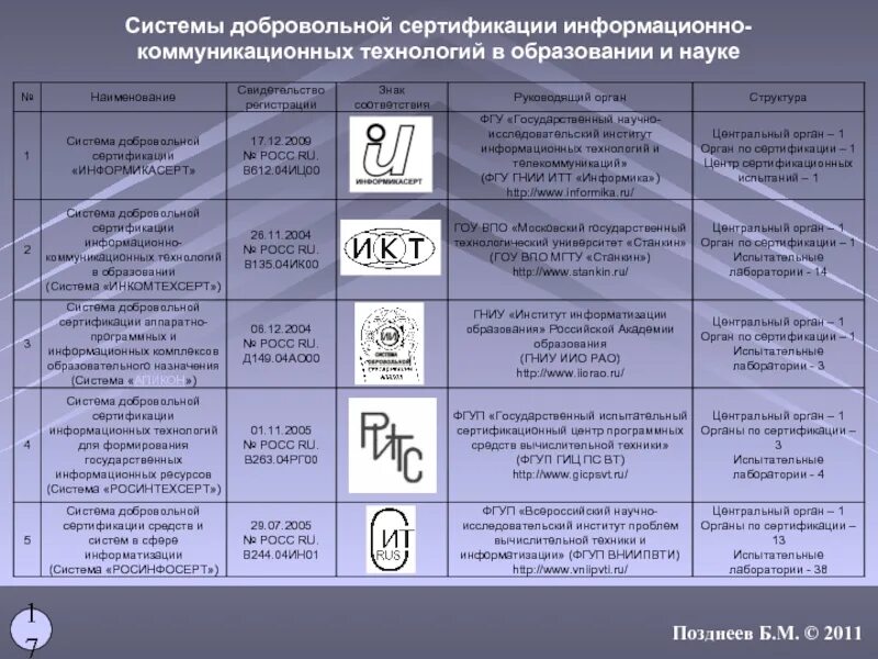 Система сертификации определяет. Структура добровольной сертификации. структура системы добровольной сертификации. наименование системы сертификации.
