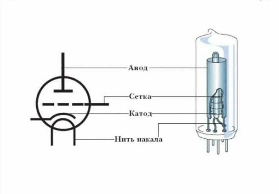 лампа анод катод сетка. вакуумные лампы триод. конструкция катода электронной лампы. электровакуумные приборы диод триод. электронная лампа триод схема.