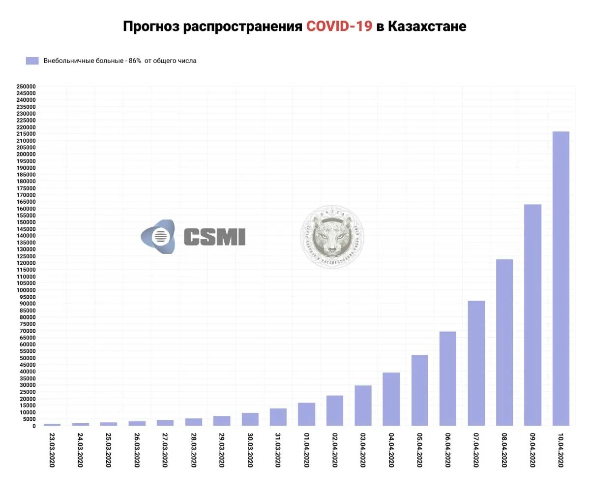 Сколько заболевших коронавирусом на данный. Статистика коронавируса в Казахстане. Казахстан статистика. График заражения коронавирусом в Казахстане. Коронавирус в Казахстане ситуация на сегодня.