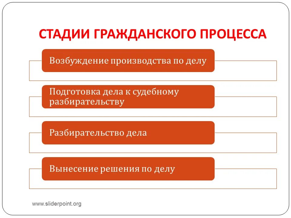 Самостоятельная стадия гражданского процесса