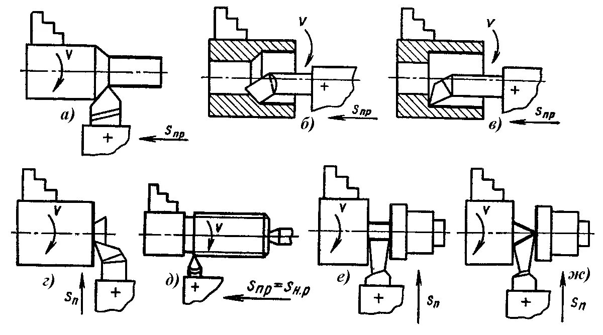 Токарная обработка резец схема. Схема обработки заготовок точением. Резец канавочный наружный схема обработки. Канавочный резец схема обработки. Операции выполняемые на токарно винторезном станке