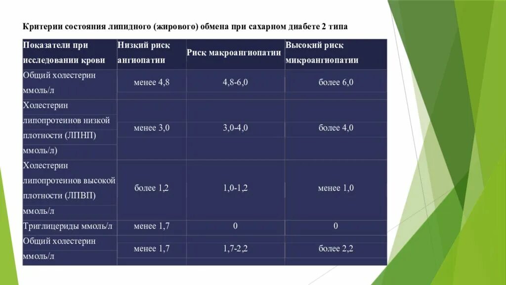 Нарушение обмена при сахарном диабете. Целевые показатели липидного обмена при сахарном диабете. нарушение липидного обмена при сахарном диабете. биохимические показатели сахарного диабета. целевые показатели холестерина при сахарном диабете.