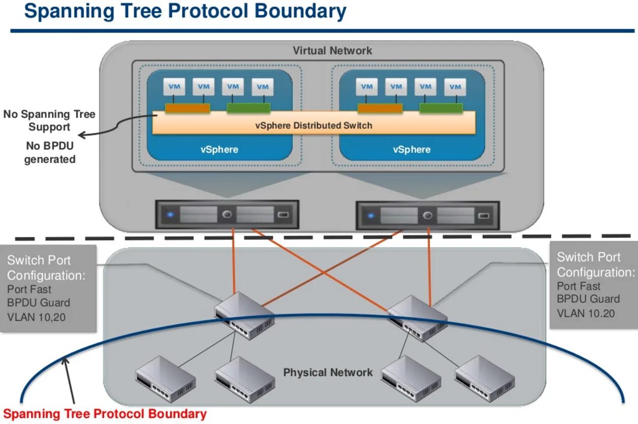 Span сети. VSPHERE distributed Switch. VMWARE VSPHERE distributed Switch. Свитч в дизайне. Spanning Tree Switch.