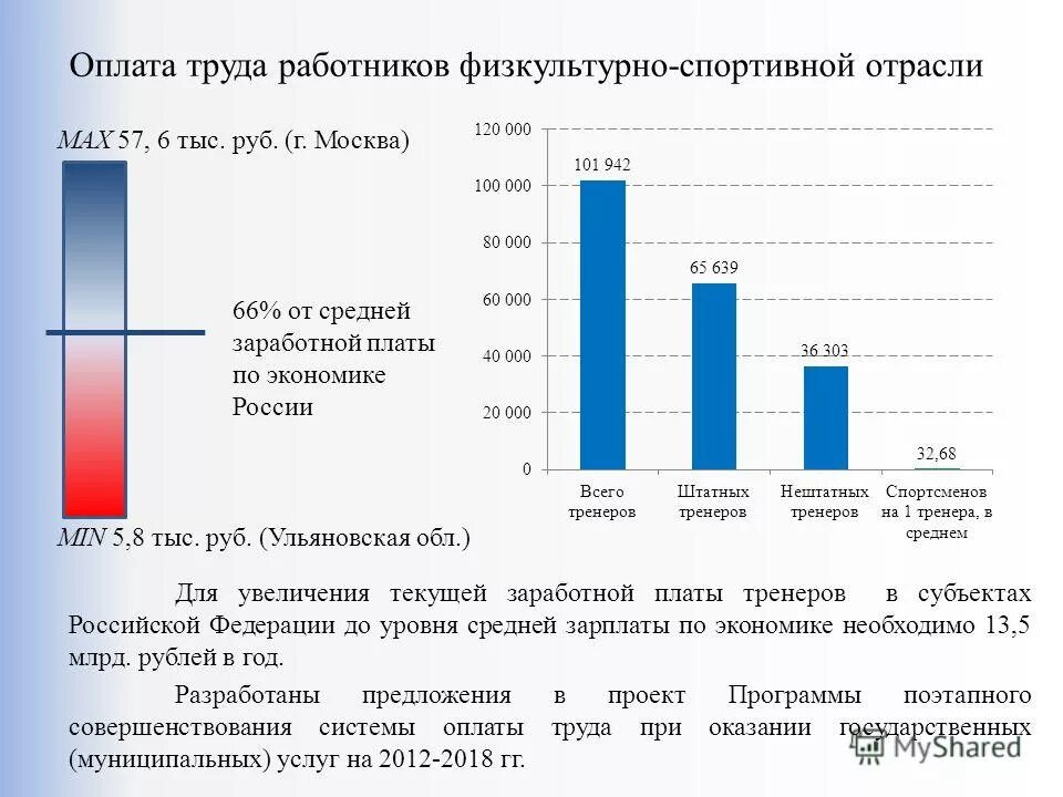 Оплата труда тренер