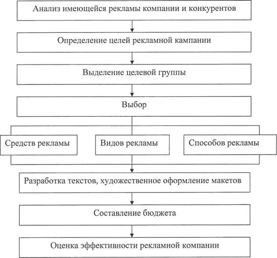 Разработка рекламных программ. Этапы разработки рекламы. разработка и составление рекламы практическая работа. этапы разработки рекламы схема. составление рекламных текстов на услуги гостиницы &quot;красноярск&quot;.