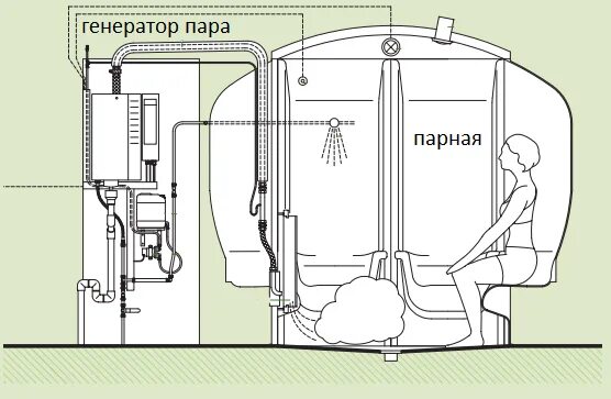 Хамам генератор. Схема монтажа оборудования хамама. вентиляция турецкой бани хамам схема. парогенератор для хамама схема монтажа. парогенератор для хамама чертеж.