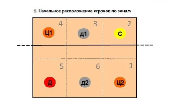 Расстановка в волейболе 5-1. Расстановка 5-1 в волейболе схема. Схема 5-1 в волейболе. Расстановка связующего в волейболе 5-1.