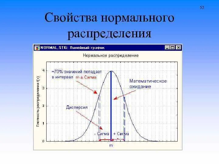 Характеристики нормального распределения. Характеристики нормального распределения