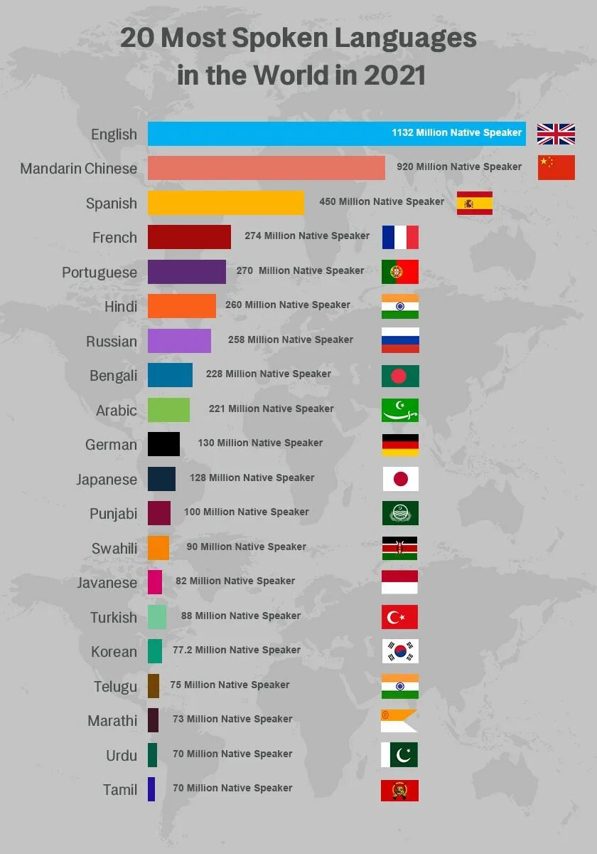 Самые международные языки. Most spoken languages in the World. The most spoken languages in the World 2020. 10 Most spoken languages in the World. The most spoken languages in the World 2023.