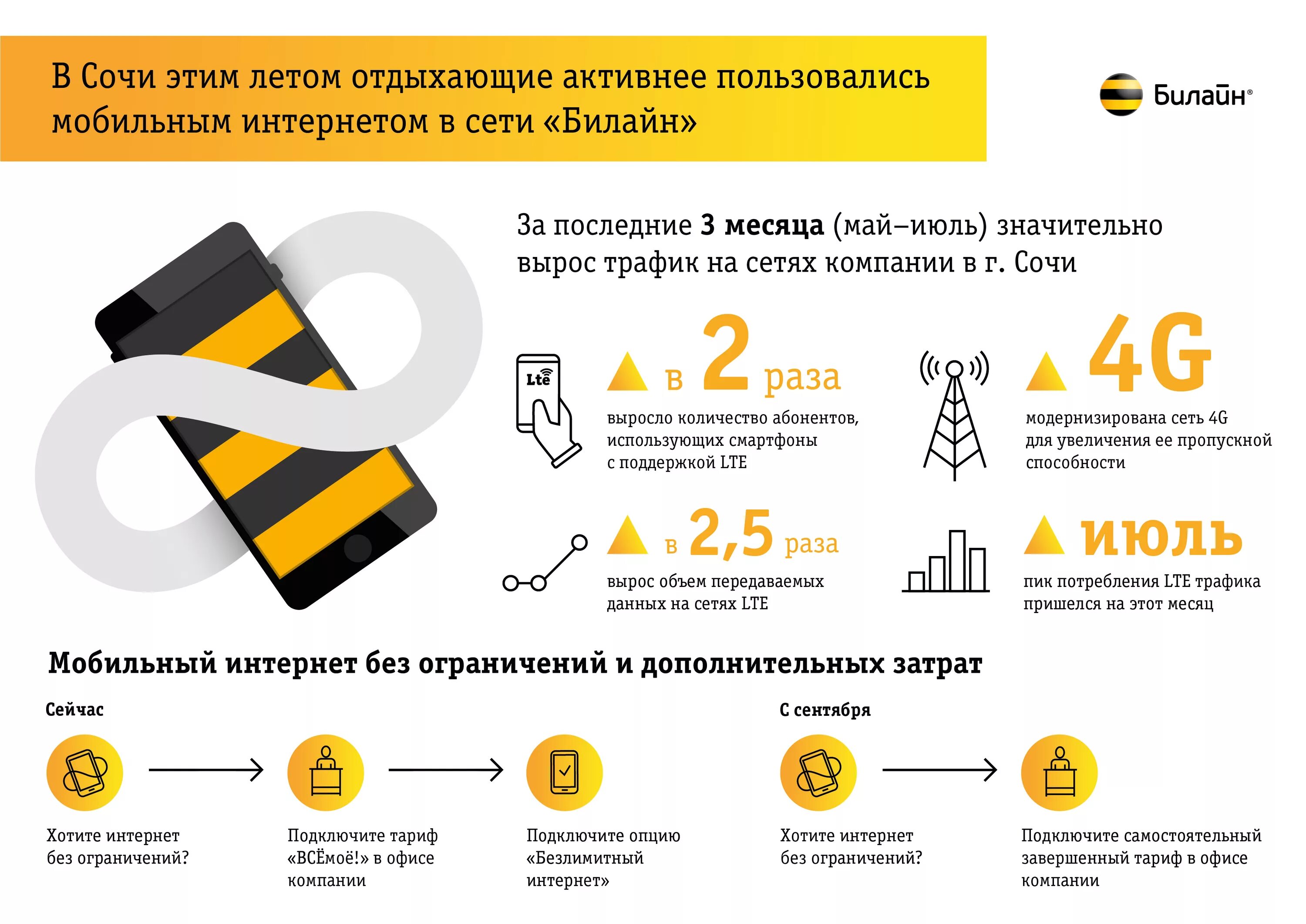 Мобильный интернет на день. Билайн мобильный интернет. Безлимитный мобильный интернет. Beeline интернет мобильный. Листовки Билайн.