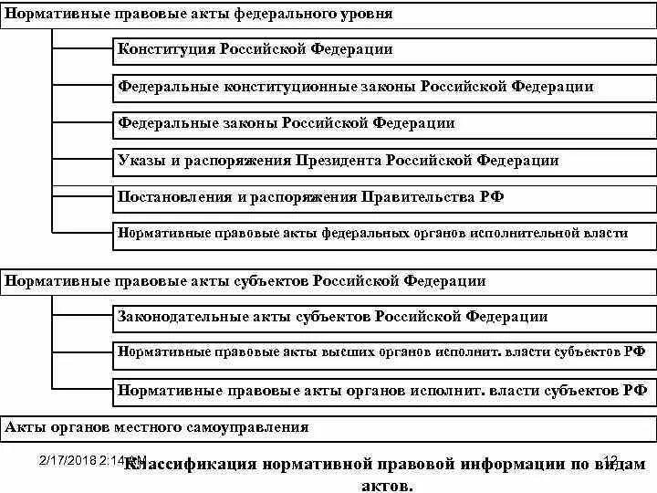 Уровни нормативно правовых актов в рф