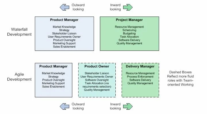 Delivery manager. Продукт менеджер. Product и Project менеджер. Product Manager product owner. Product Manager Project Manager.