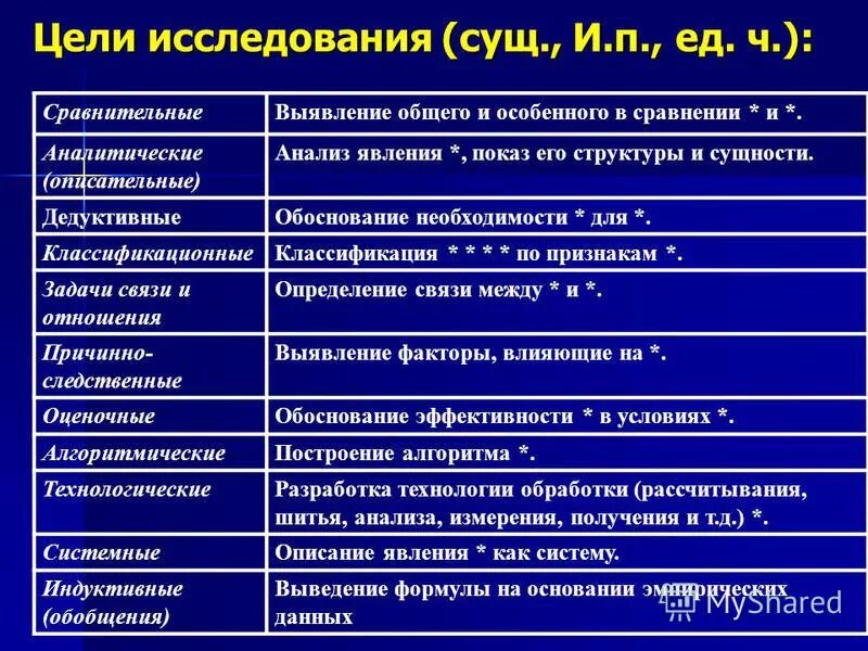 имя существительное как часть речи. исследовать существительное. формулировка цели исследования отвечает на вопрос. презентация на лингвистическую тему. синтаксическая роль существительного в предложении.