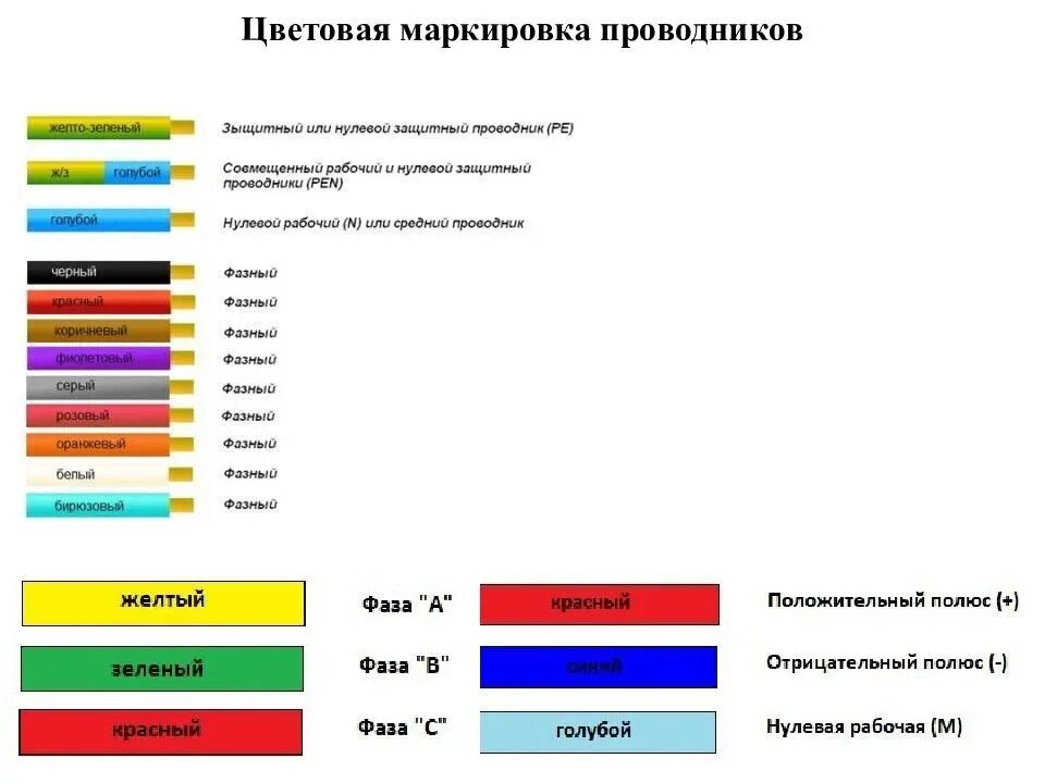 Цвет pen проводника. Цветовая маркировка проводов трехфазной сети с заземлением. Маркировка кабелей по цветам 220в. Маркировка проводов по цвету 220. Цветовое обозначение фазных проводов.