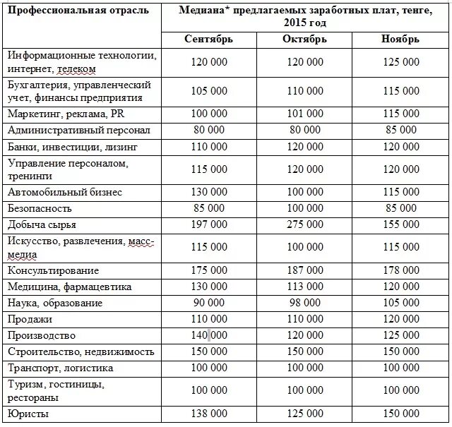 Профессии и зарплаты. Самые востребованные профессии и их заработная плата. Профессии список зарплата. Высокооплачиваемые профессии.