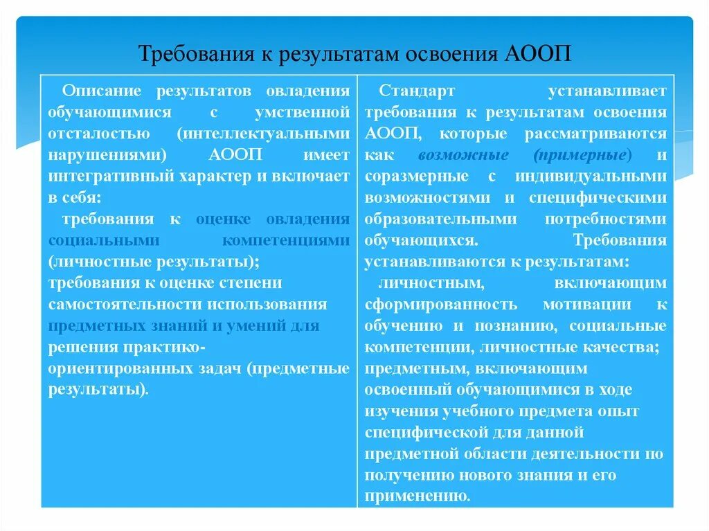 Фаооп программы. АООП требования к результатам освоения. Требования к АООП для обучающихся с умственной отсталостью. Умственная отсталость вариант АООП. ФГОС для обучающихся с умственной отсталостью.