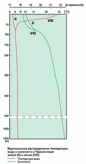 Распределение температуры в воде