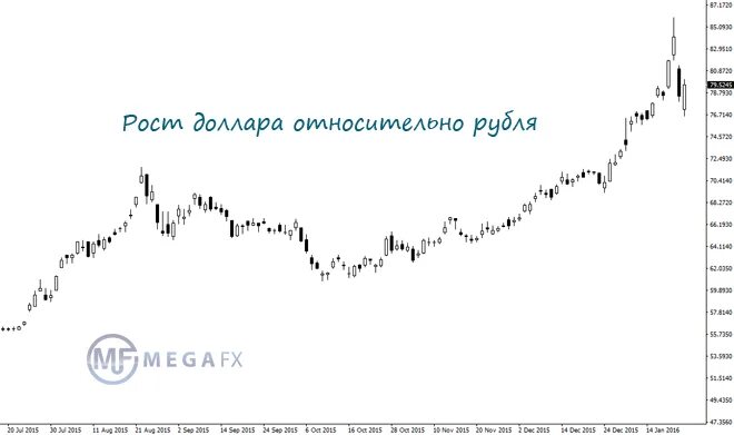 Будет ли снижаться курс рубля