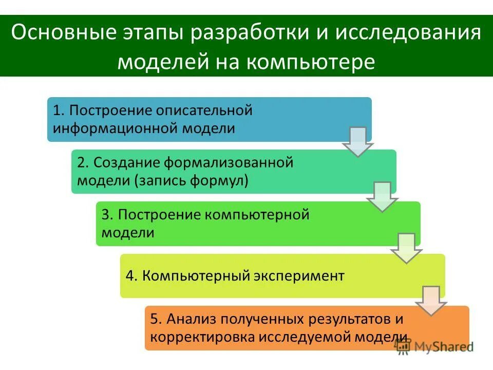 Алгоритм разработки моделей. Этапы разработки и исследования моделей. Этапы разработки компьютерной модели. Этапы разработки и исследования моделей на компьютере. Перечислите основные этапы разработки и исследования моделей.