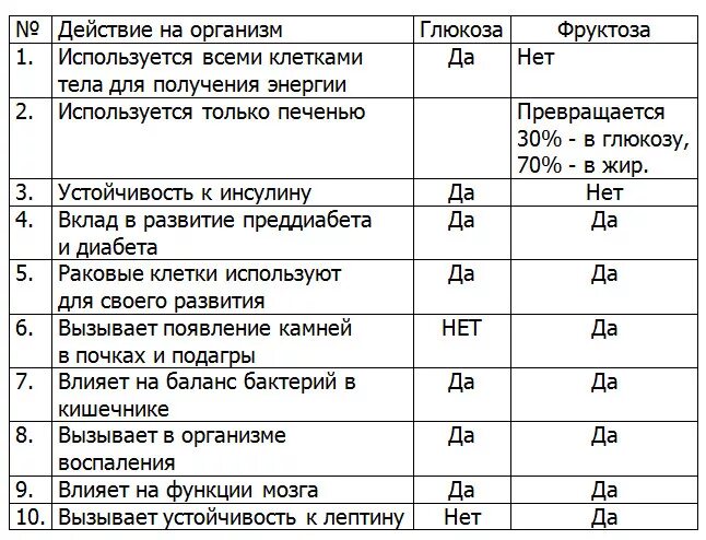 Чем отличается глюкоза
